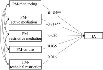 Associations between parental mediation and adolescents' internet addiction: The role of parent–child relationship and adolescents' grades